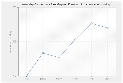 Saint-Sulpice : Evolution of the number of housing