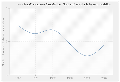 Saint-Sulpice : Number of inhabitants by accommodation