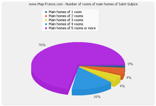 Number of rooms of main homes of Saint-Sulpice