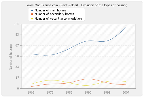 Saint-Valbert : Evolution of the types of housing