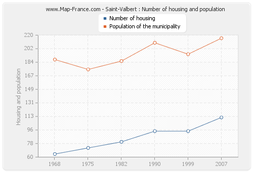 Saint-Valbert : Number of housing and population