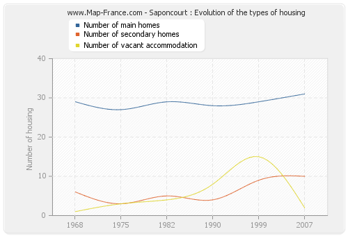 Saponcourt : Evolution of the types of housing