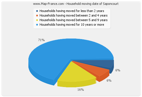 Household moving date of Saponcourt