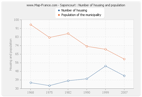 Saponcourt : Number of housing and population