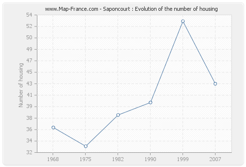 Saponcourt : Evolution of the number of housing