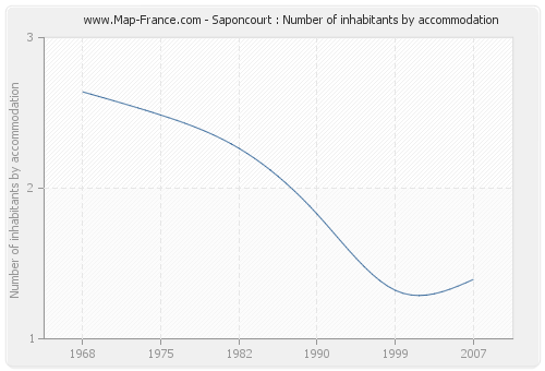 Saponcourt : Number of inhabitants by accommodation