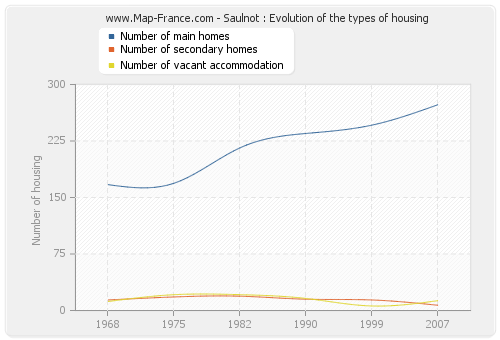 Saulnot : Evolution of the types of housing