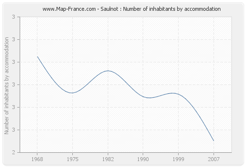 Saulnot : Number of inhabitants by accommodation