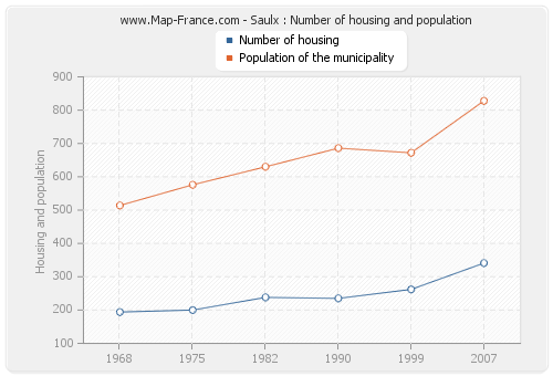Saulx : Number of housing and population