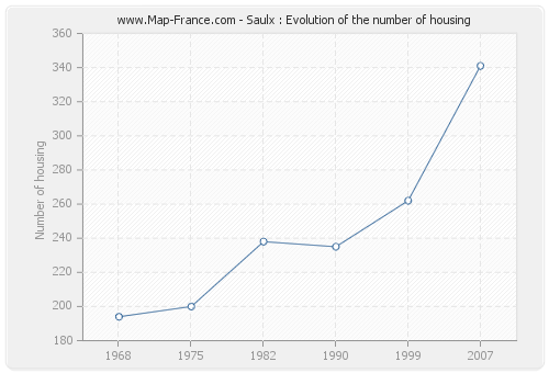 Saulx : Evolution of the number of housing
