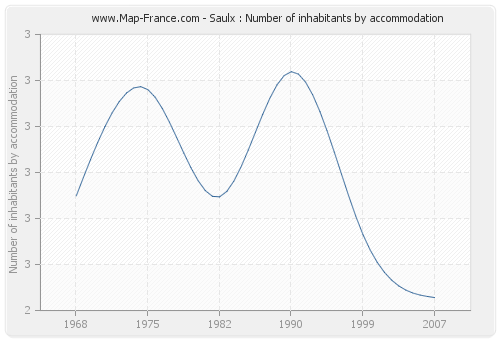 Saulx : Number of inhabitants by accommodation