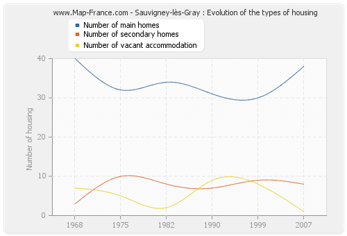 Sauvigney-lès-Gray : Evolution of the types of housing