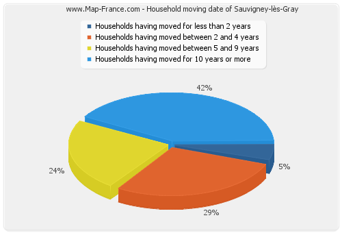 Household moving date of Sauvigney-lès-Gray