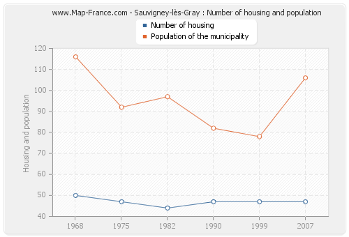 Sauvigney-lès-Gray : Number of housing and population