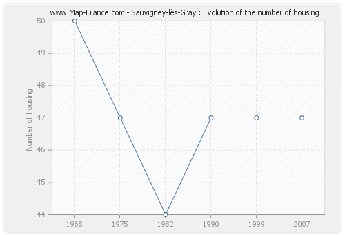 Sauvigney-lès-Gray : Evolution of the number of housing