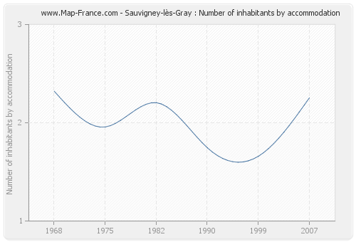 Sauvigney-lès-Gray : Number of inhabitants by accommodation