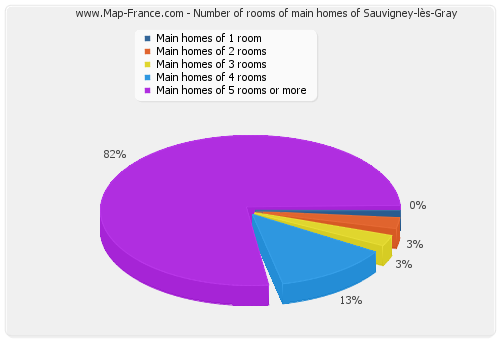 Number of rooms of main homes of Sauvigney-lès-Gray