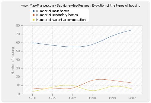 Sauvigney-lès-Pesmes : Evolution of the types of housing