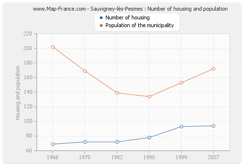 Sauvigney-lès-Pesmes : Number of housing and population