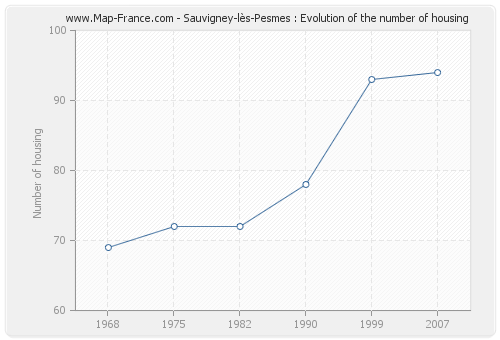 Sauvigney-lès-Pesmes : Evolution of the number of housing