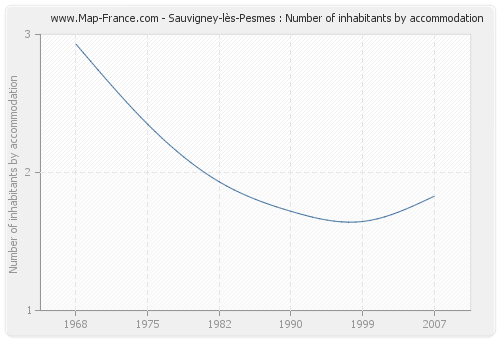 Sauvigney-lès-Pesmes : Number of inhabitants by accommodation