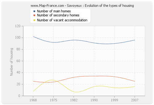 Savoyeux : Evolution of the types of housing