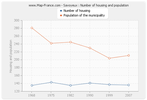 Savoyeux : Number of housing and population
