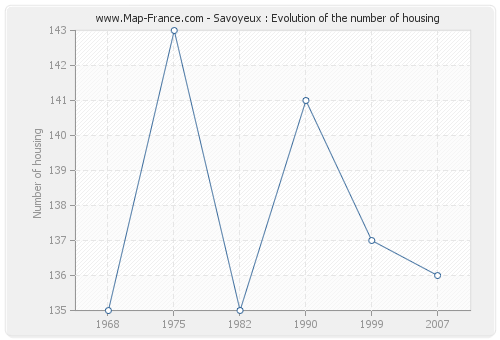 Savoyeux : Evolution of the number of housing