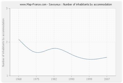 Savoyeux : Number of inhabitants by accommodation