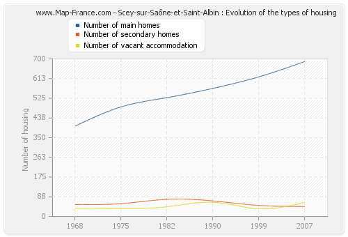 Scey-sur-Saône-et-Saint-Albin : Evolution of the types of housing