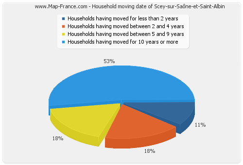 Household moving date of Scey-sur-Saône-et-Saint-Albin