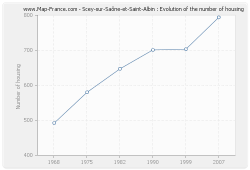 Scey-sur-Saône-et-Saint-Albin : Evolution of the number of housing