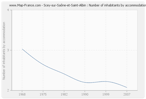 Scey-sur-Saône-et-Saint-Albin : Number of inhabitants by accommodation