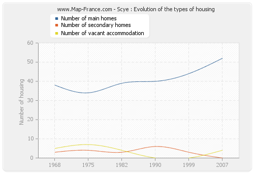Scye : Evolution of the types of housing