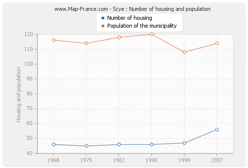 Scye : Number of housing and population