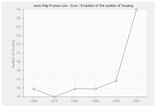Scye : Evolution of the number of housing