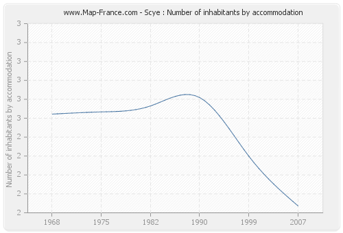 Scye : Number of inhabitants by accommodation