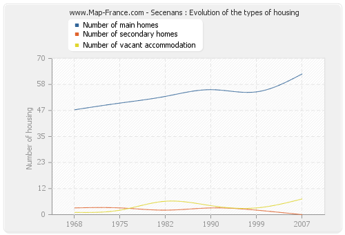 Secenans : Evolution of the types of housing