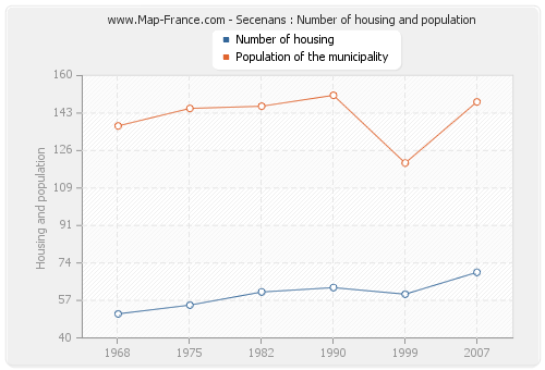 Secenans : Number of housing and population