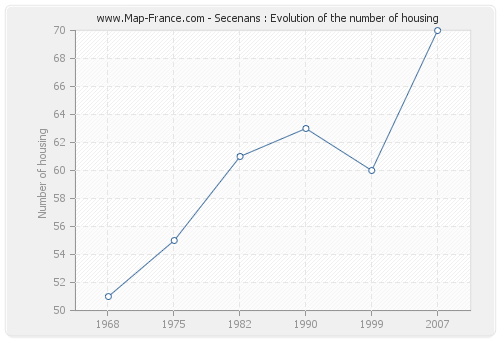 Secenans : Evolution of the number of housing