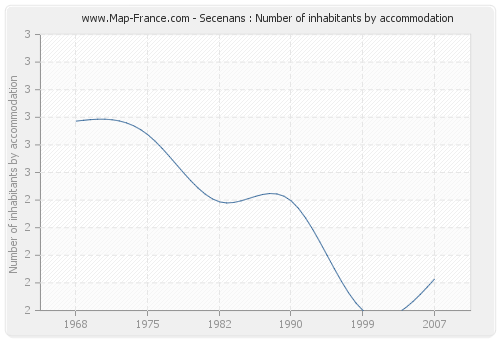 Secenans : Number of inhabitants by accommodation