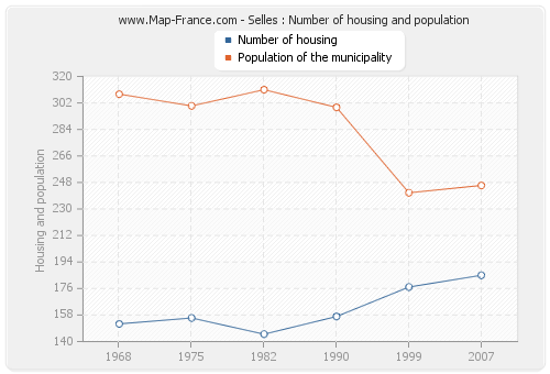 Selles : Number of housing and population