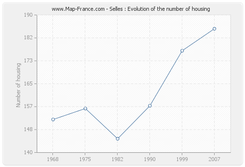 Selles : Evolution of the number of housing