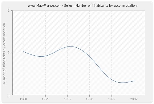 Selles : Number of inhabitants by accommodation