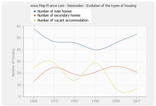 Semmadon : Evolution of the types of housing