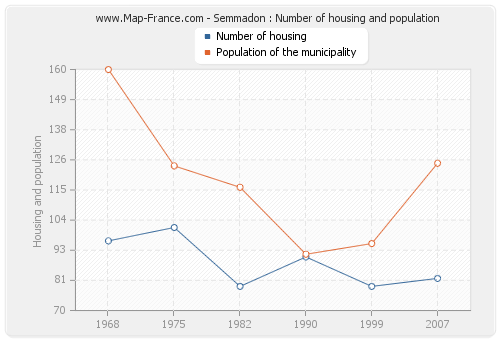 Semmadon : Number of housing and population