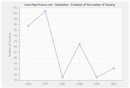 Semmadon : Evolution of the number of housing