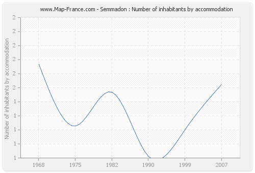 Semmadon : Number of inhabitants by accommodation