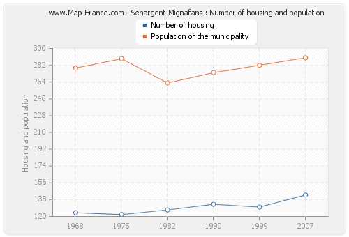 Senargent-Mignafans : Number of housing and population