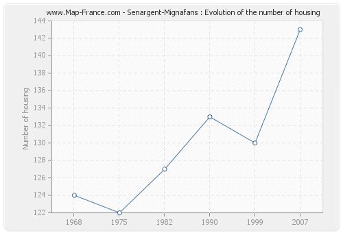 Senargent-Mignafans : Evolution of the number of housing